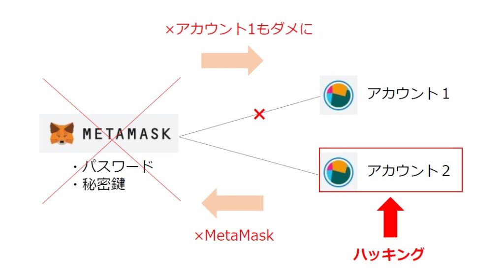 MetaMask図解